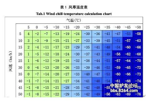 风寒温度表。