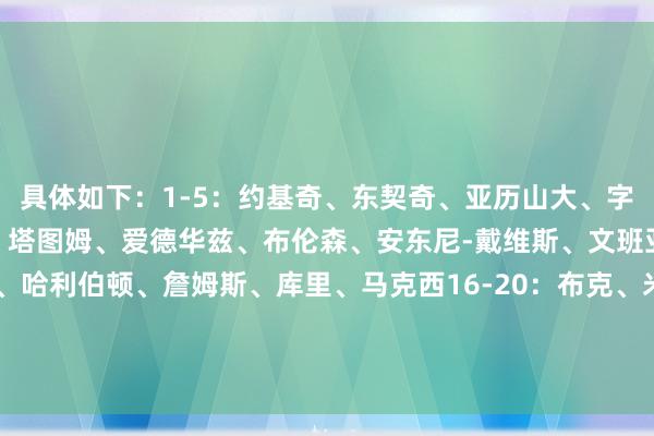 具体如下：　　1-5：约基奇、东契奇、亚历山大、字母哥、恩比德　　6-10：塔图姆、爱德华兹、布伦森、安东尼-戴维斯、文班亚马　　11-15：杜兰特、哈利伯顿、詹姆斯、库里、马克西　　16-20：布克、米切尔、杰伦-布朗、莫兰特、小萨博尼斯　　21-25：利拉德、锡安、班凯罗、福克斯、西亚卡姆    体育集锦